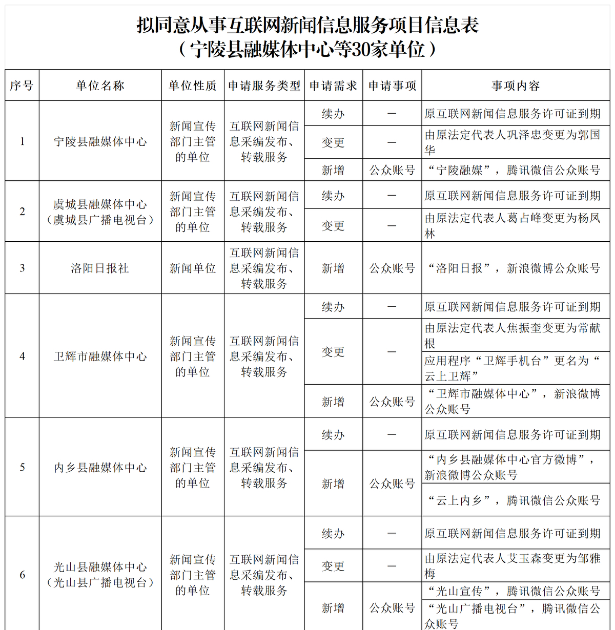 关于对宁陵县融媒体中心等30家单位拟作出互联网新闻信息服务许可的公示