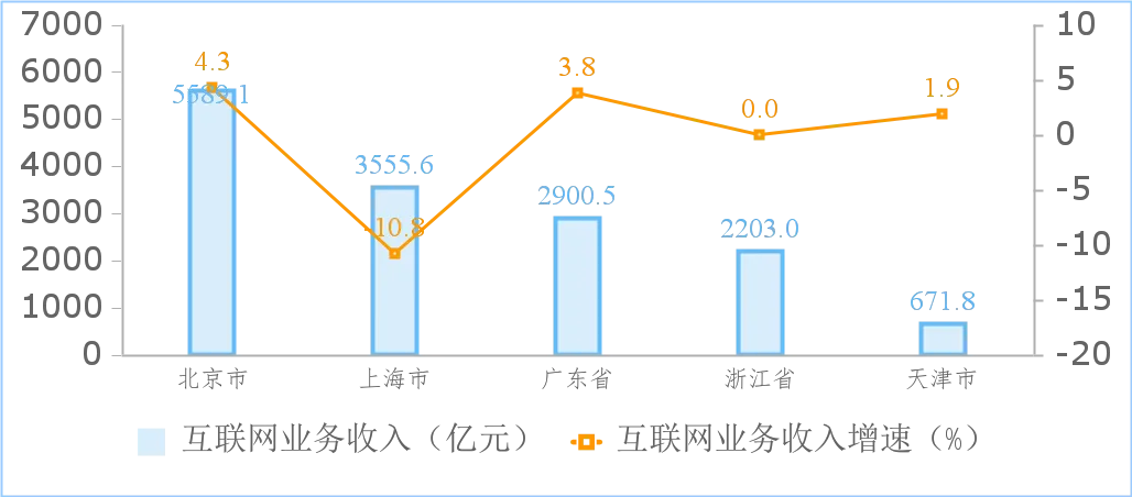 2024年互联网和相关服务业运行平稳