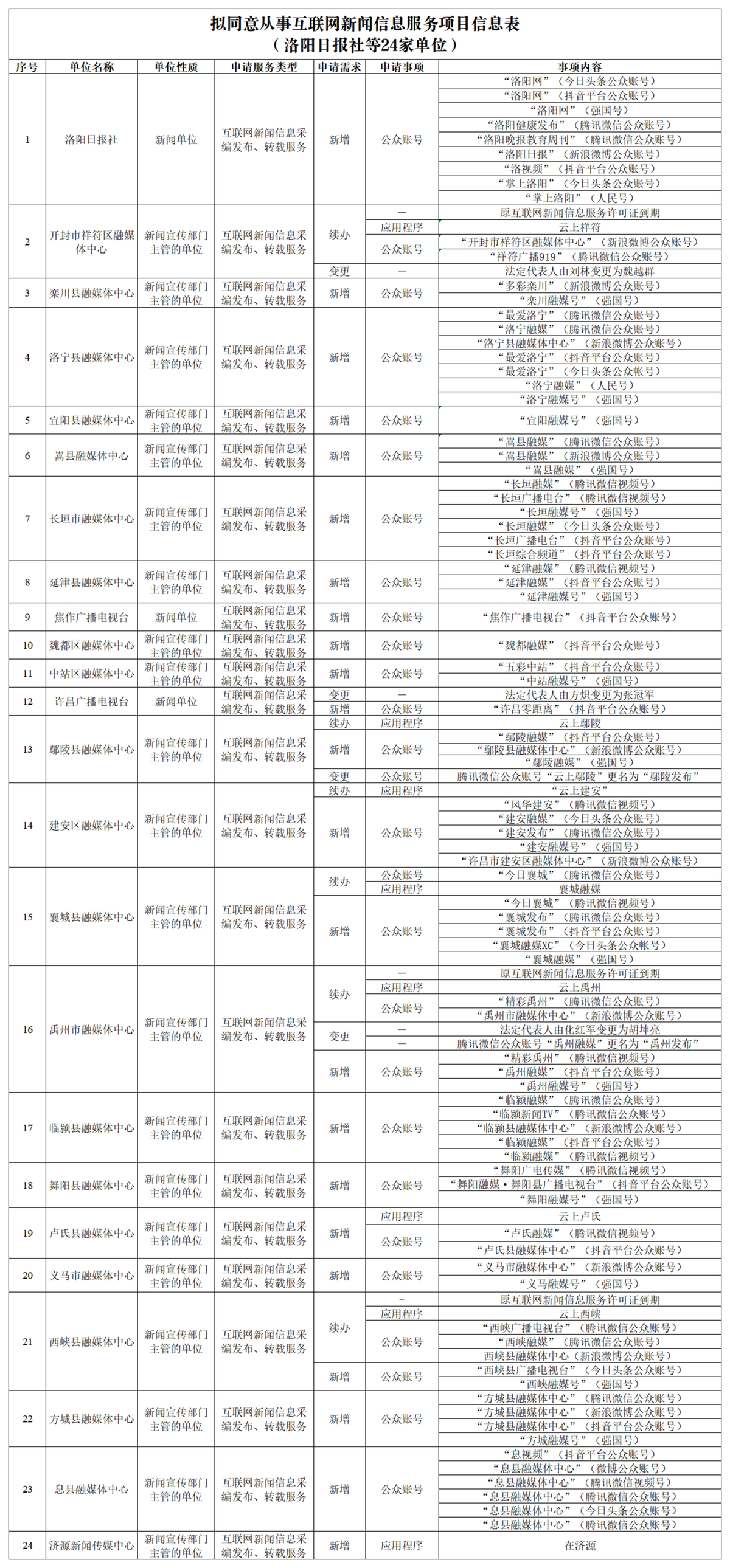 关于拟对洛阳日报社等24家单位申请的相关服务项目作出互联网新闻信息服务许可的公示