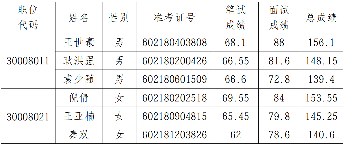 中共河南省委网络安全和信息化委员会办公室2026年统一考试录用公务员面试人员 总成绩公告