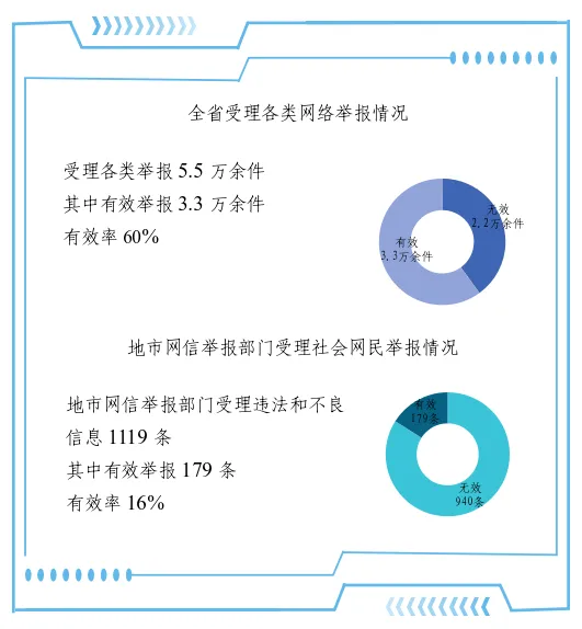 2025年12月河南省互联网违法和不良信息举报受理情况