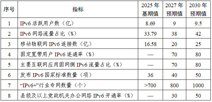 深化互联网协议第六版（IPv6）技术创新和融合应用实施方案（2026—2030年）