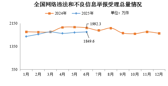 2025年6月全国受理网络违法和不良信息举报1849.6万件