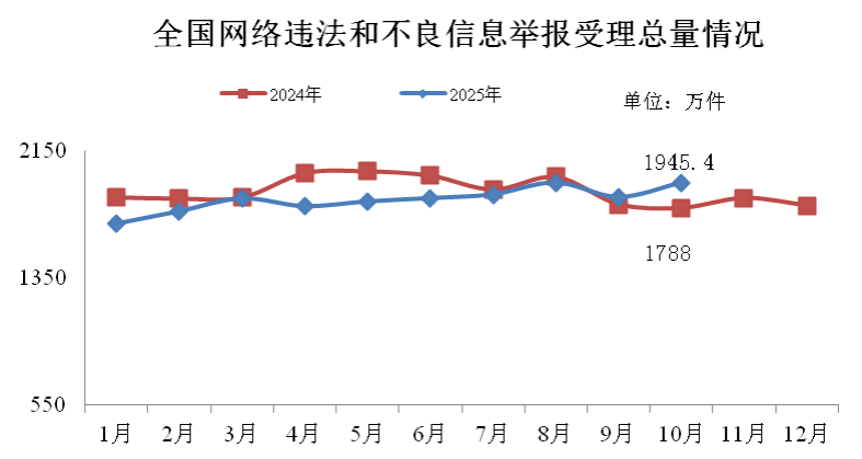 2025年10月全国受理网络违法和不良信息举报1945.4万件