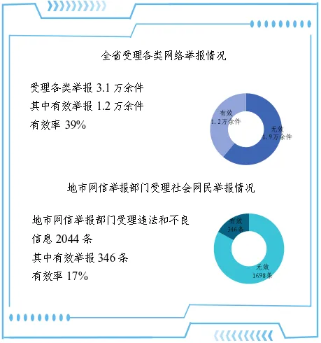 2025年1月河南省互联网违法和不良信息举报受理情况