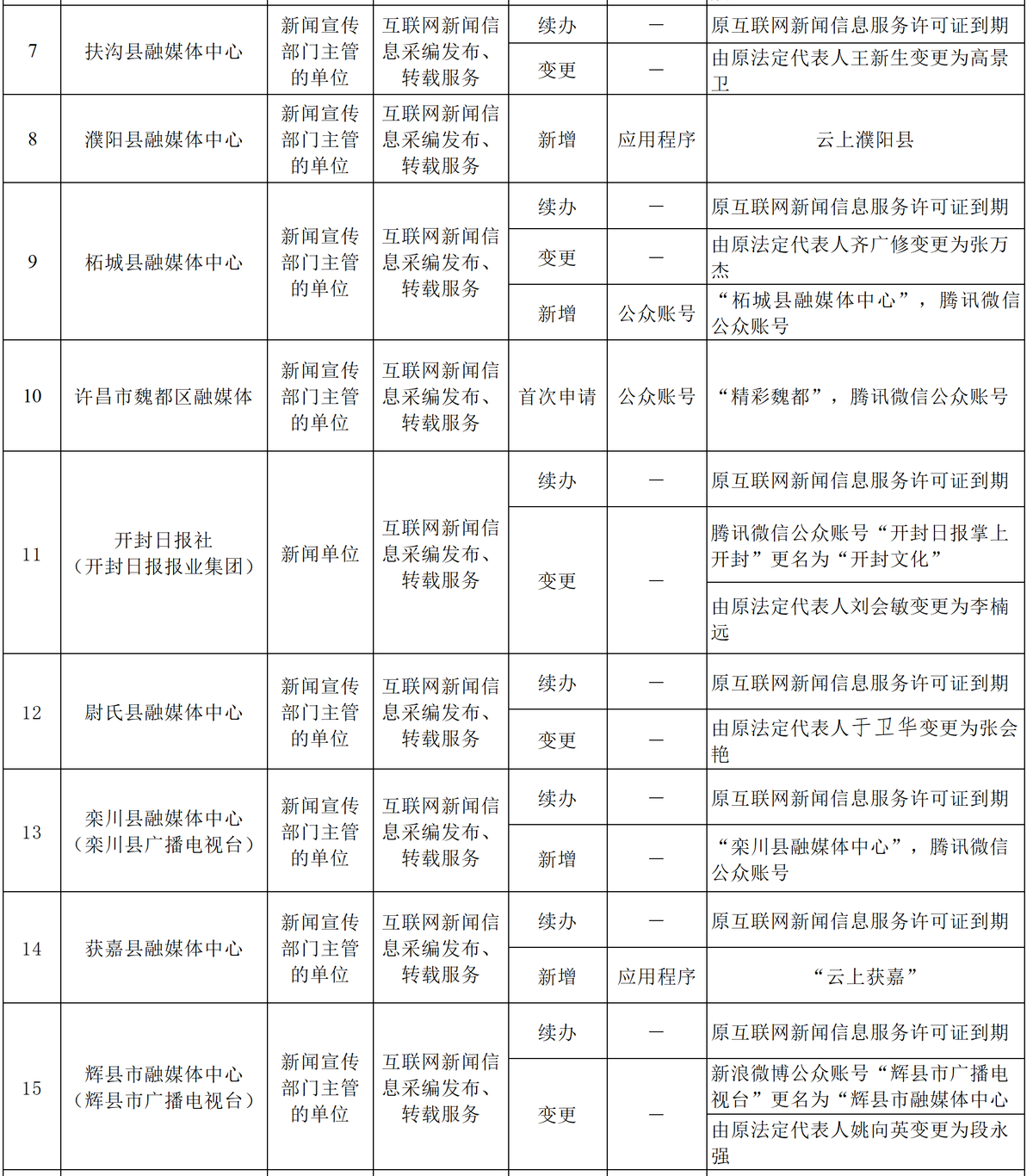 关于对宁陵县融媒体中心等30家单位拟作出互联网新闻信息服务许可的公示
