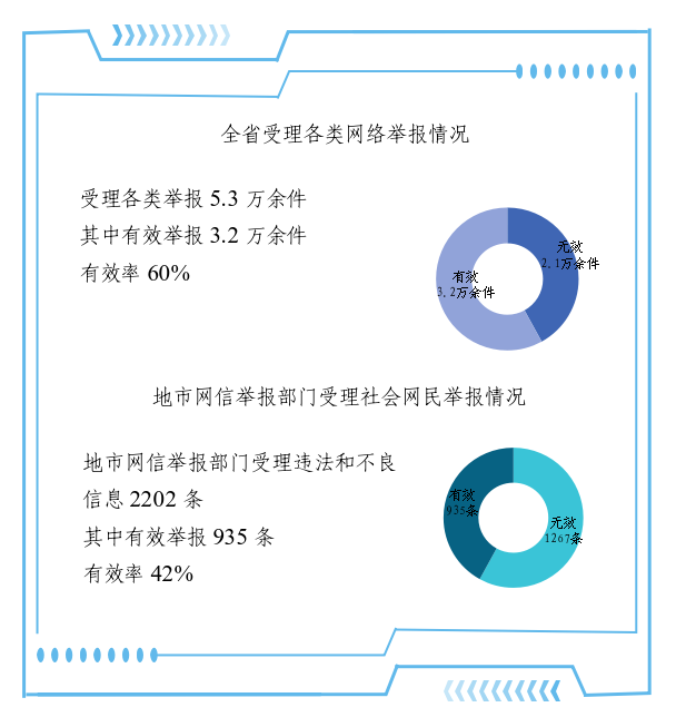 2025年8月河南省互联网违法和不良信息举报受理情况