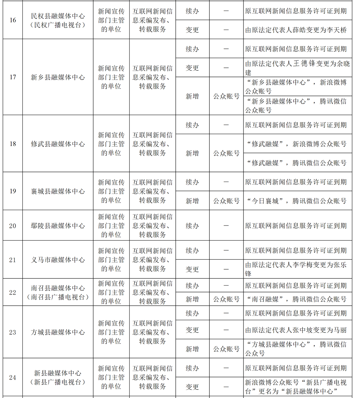 关于对宁陵县融媒体中心等30家单位拟作出互联网新闻信息服务许可的公示