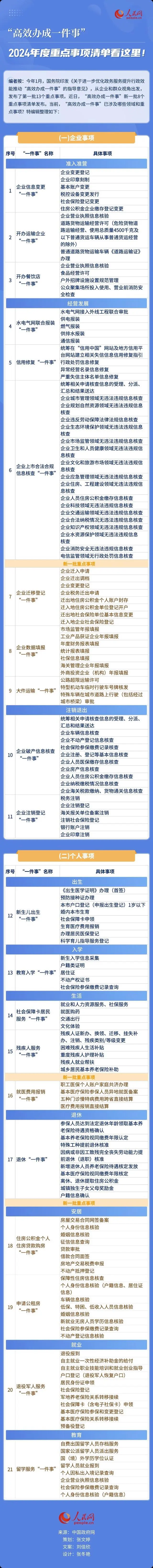 “高效办成一件事”2024年度重点事项清单看这里！