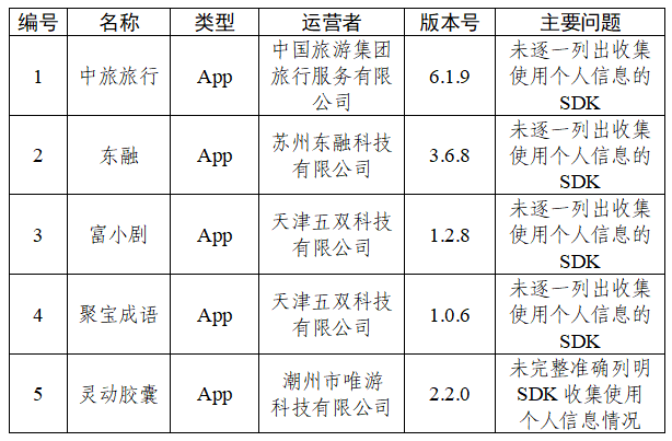 关于30款App个人信息收集使用问题的通报