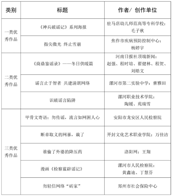 2025年度河南省互联网辟谣优秀作品征集活动结果公示
