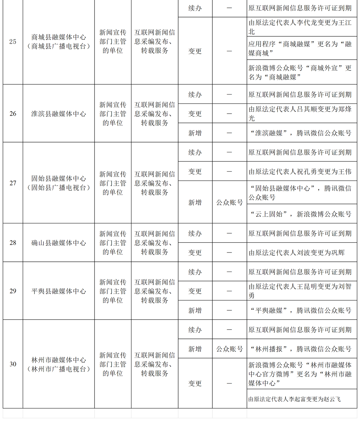 关于对宁陵县融媒体中心等30家单位拟作出互联网新闻信息服务许可的公示