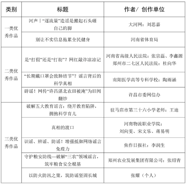 2025年度河南省互联网辟谣优秀作品征集活动结果公示