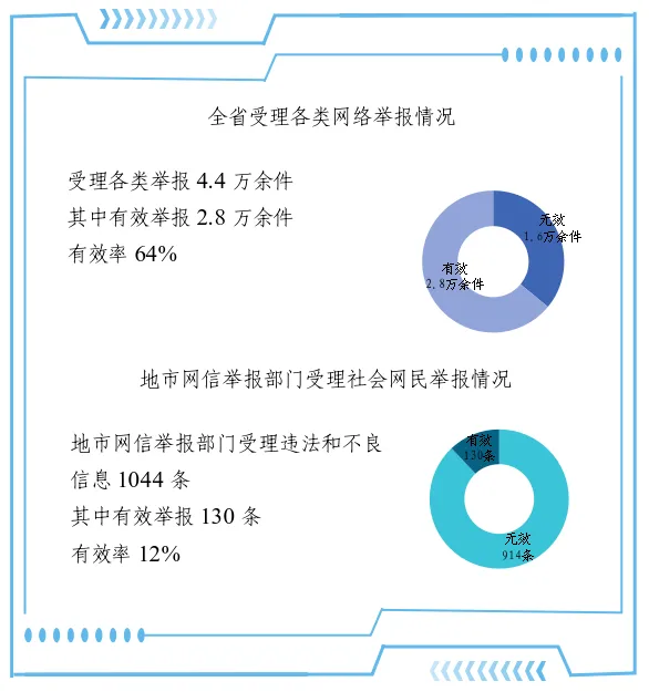 2025年10月河南省互联网违法和不良信息举报受理情况