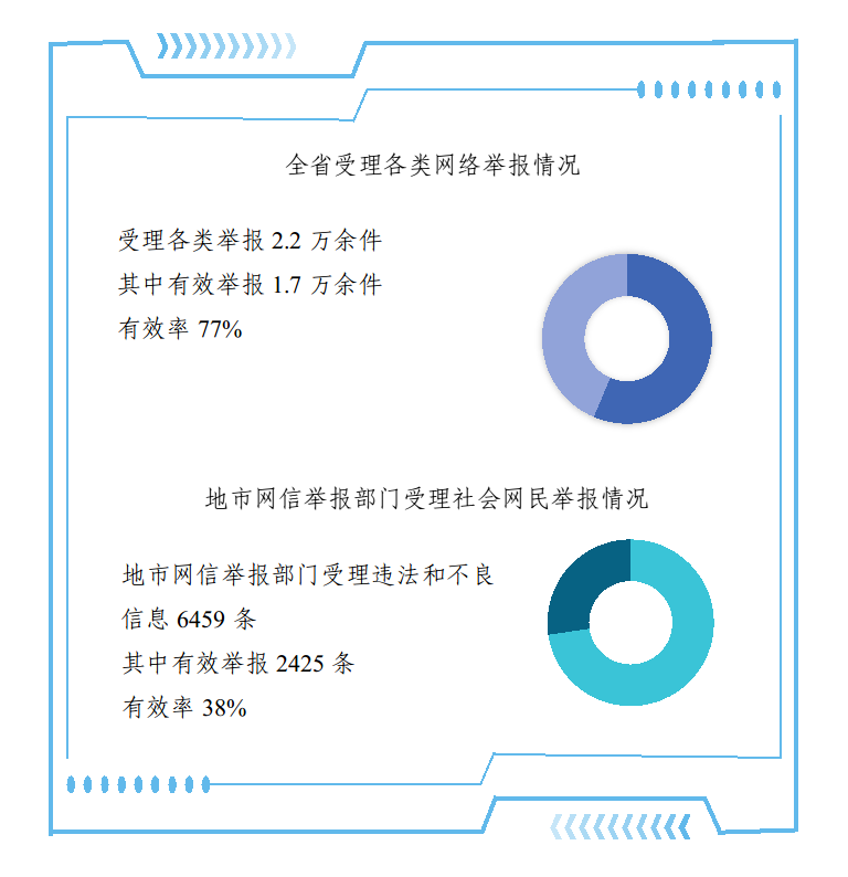 2023年11月河南省互联网违法和不良信息举报受理情况