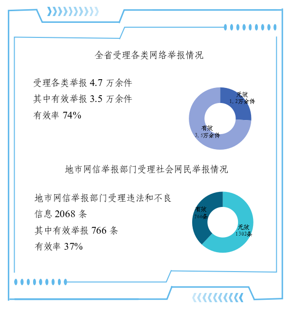 2025年6月河南省互联网违法和不良信息举报受理情况