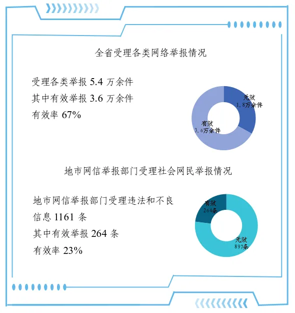 2025年9月河南省互联网违法和不良信息举报受理情况