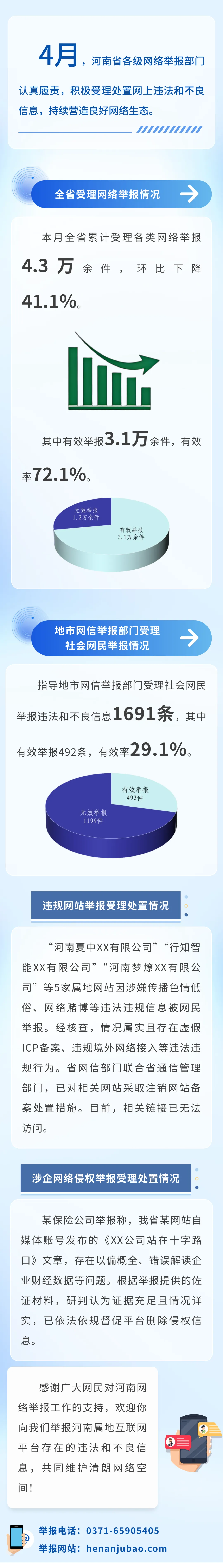2026年4月河南省网络举报受理处置情况及典型案例