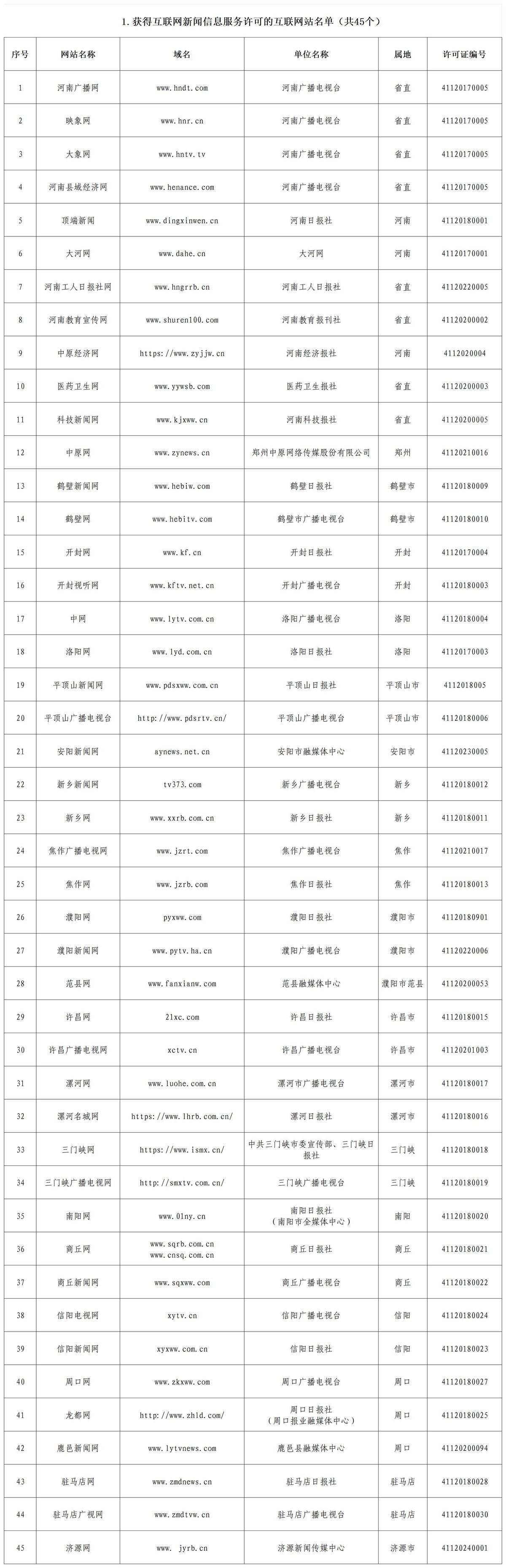 河南省互联网新闻信息服务单位许可信息（截至2025年9月30日）