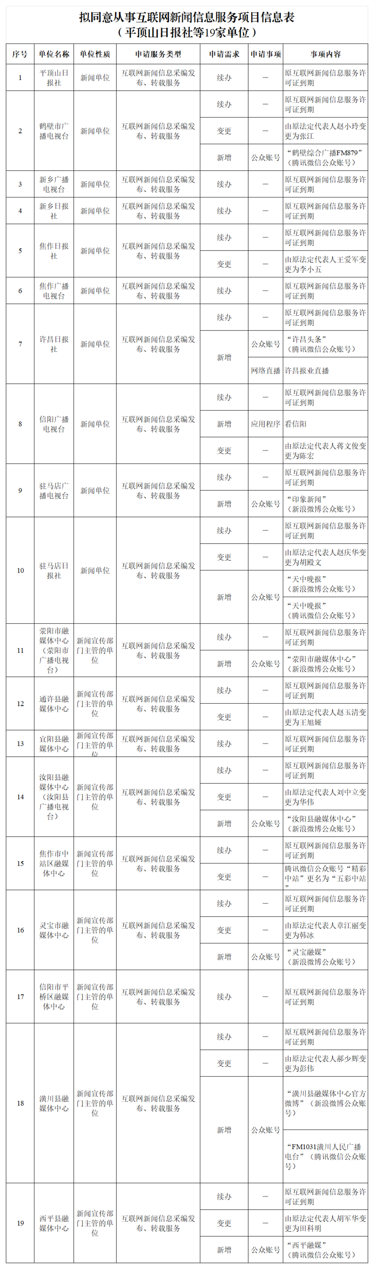 关于拟对平顶山日报社等19家单位申请的相关服务项目作出互联网新闻信息服务许可的公示