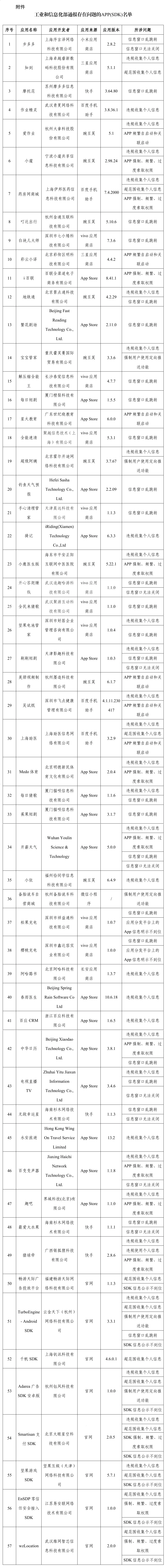 这些APP被通报！