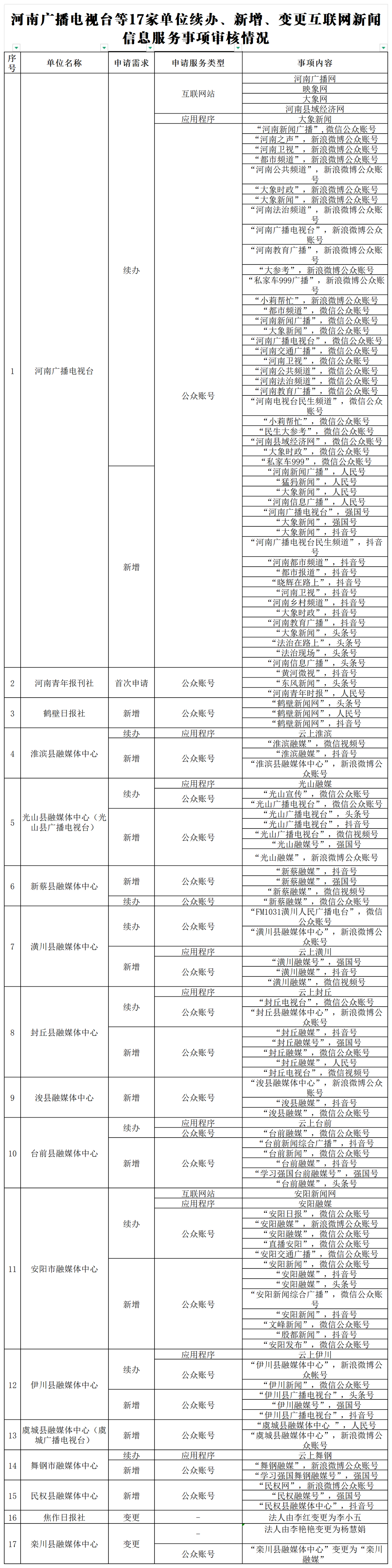 关于拟对河南广播电视台等17家单位申请的相关服务项目作出互联网新闻信息服务许可的公示