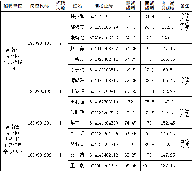 中共河南省委网络安全和信息化委员会办公室直属事业单位2026年公开招聘面试人员成绩和体检公告