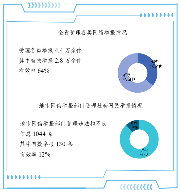 2025年10月河南省互联网违法和不良信息举报受理情况