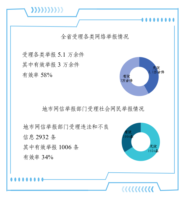 2025年7月河南省互联网违法和不良信息举报受理情况