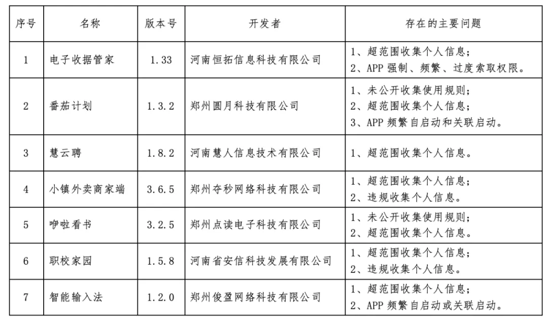 郑州市网信办依法查处一批侵害个人信息权益的违法违规App
