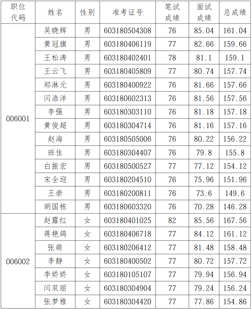 中共河南省委网络安全和信息化委员会办公室2026年公开遴选公务员面试人员总成绩公告