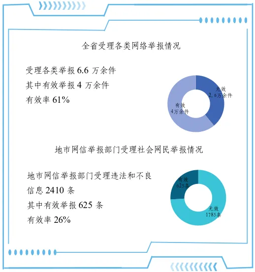 2025年3月河南省互联网违法和不良信息举报受理情况