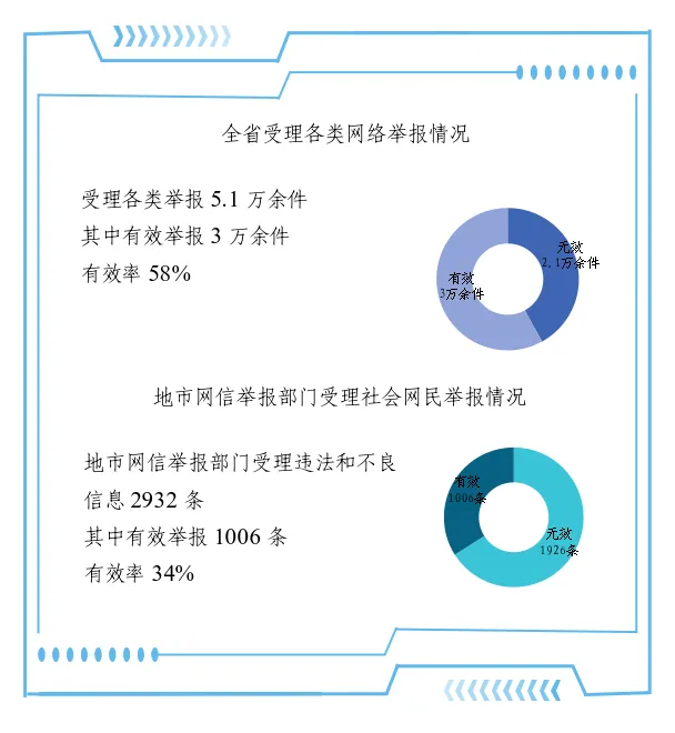 2025年7月河南省互联网违法和不良信息举报受理情况