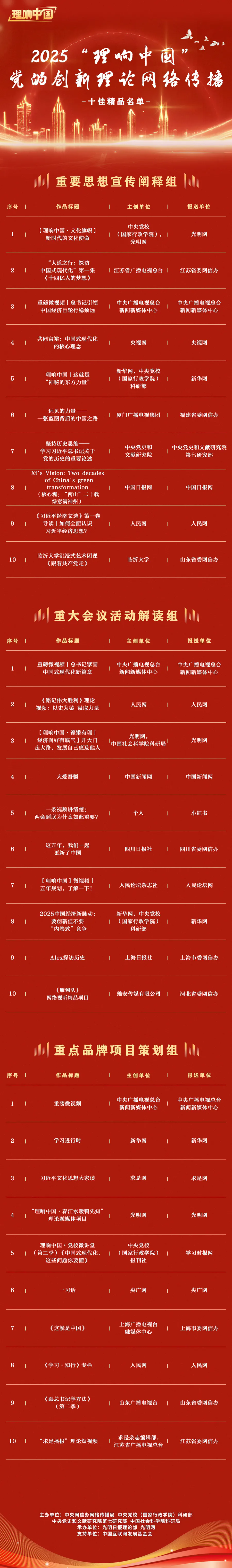关于公示2025“理响中国”党的创新理论网络传播精品征集展播活动结果的公告