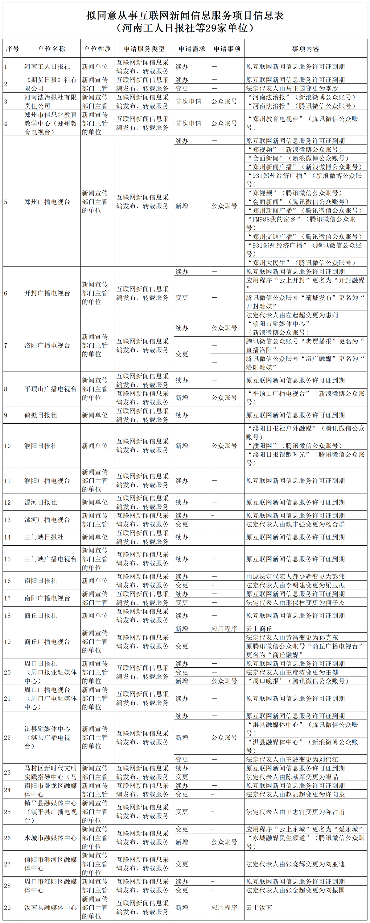 关于拟对河南工人日报社等29家单位申请的相关服务项目作出互联网新闻信息服务许可的公示