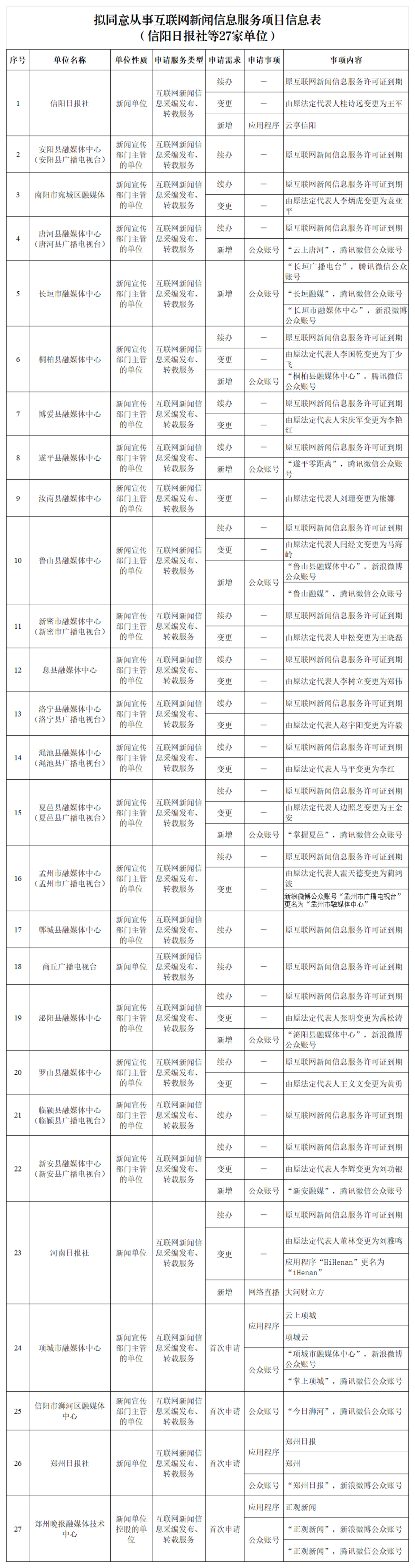 关于拟对信阳日报社等27家单位申请的相关服务项目作出互联网新闻信息服务许可的公示