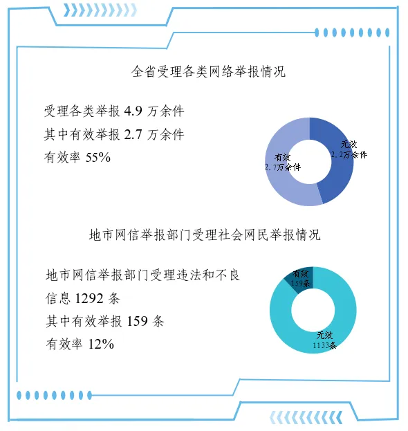 2025年11月河南省互联网违法和不良信息举报受理情况