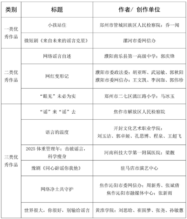 2025年度河南省互联网辟谣优秀作品征集活动结果公示