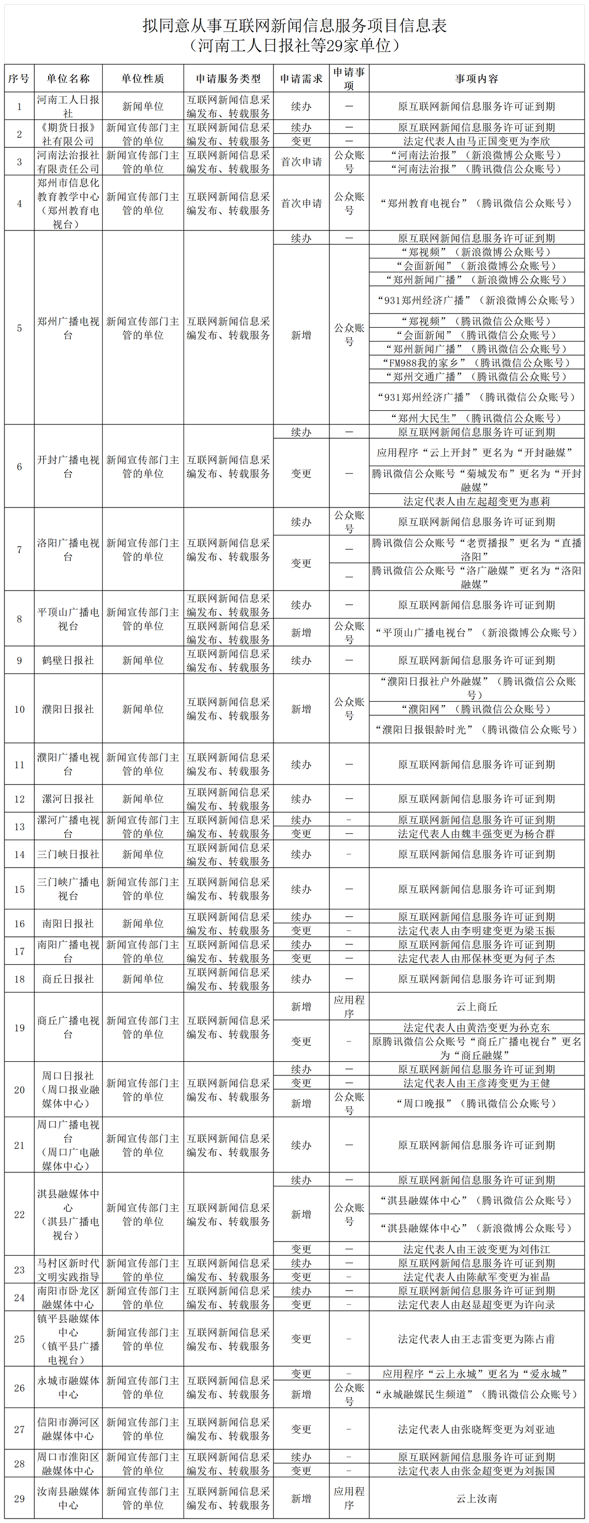 关于拟对河南工人日报社等29家单位申请的相关服务项目作出互联网新闻信息服务许可的公示