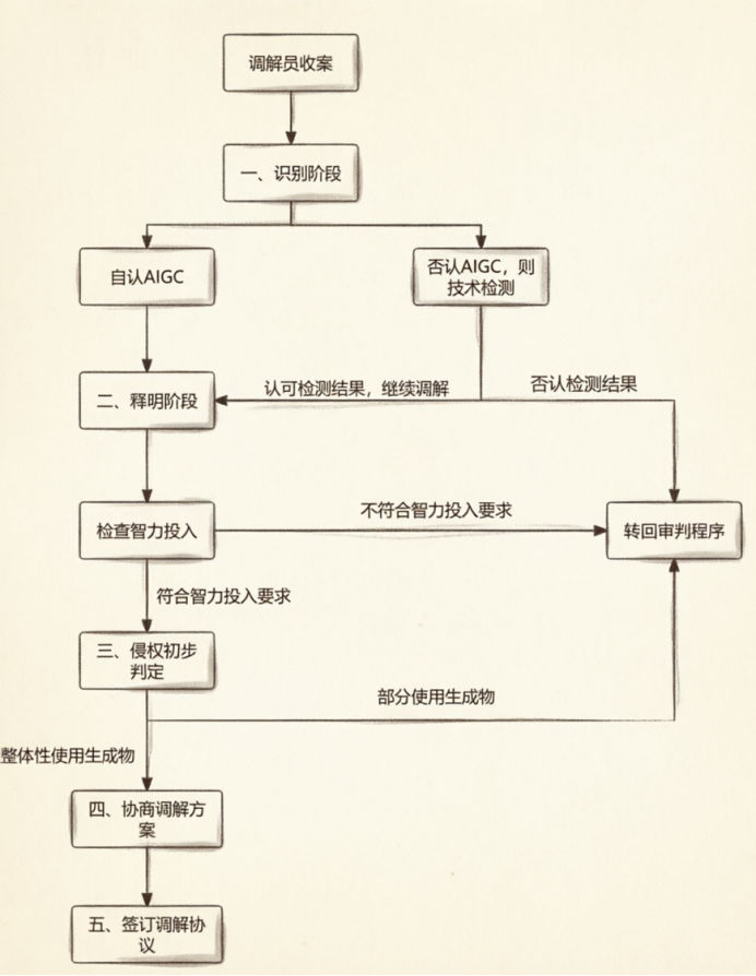 AI作品维权有了新思路！