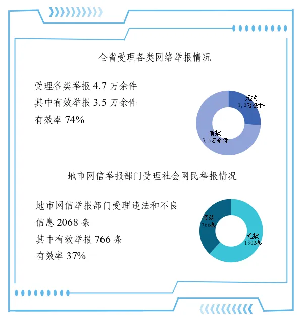 2025年6月河南省互联网违法和不良信息举报受理情况