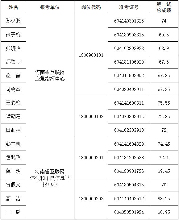 中共河南省委网络安全和信息化委员会办公室直属事业单位2026年公开招聘工作人员面试人员公告