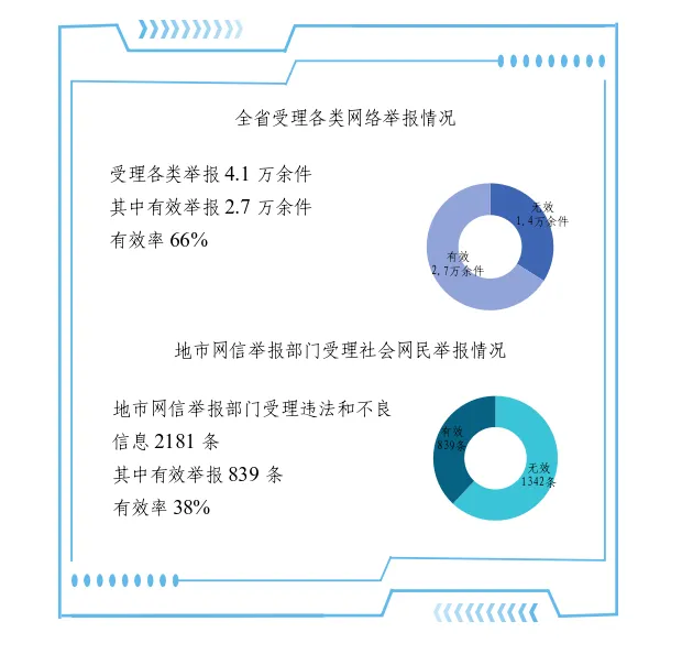 2025年5月河南省互联网违法和不良信息举报受理情况